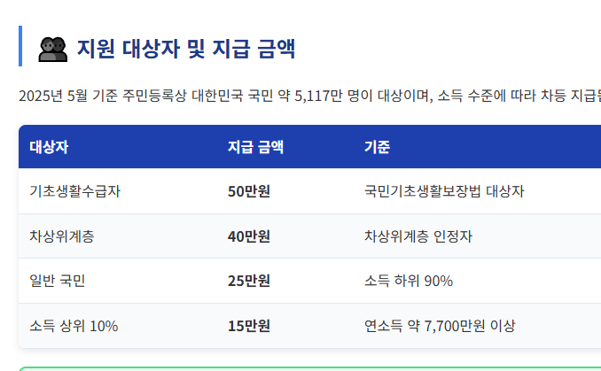 2025년 7월 민생지원금 종합 안내
